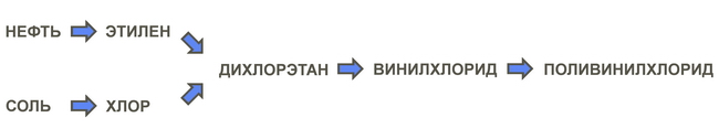 Инфографика производства ПВХ